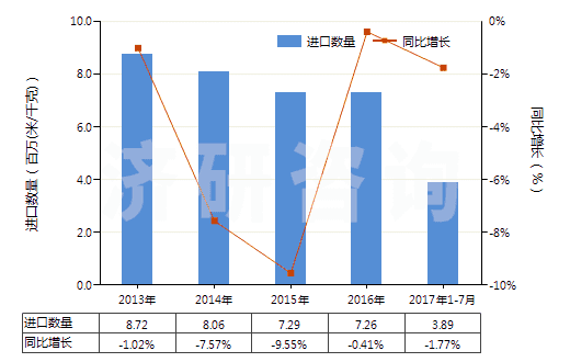 2013-2017年7月中國染色的其他人纖長絲機(jī)織物(按重量計(jì)其他人造纖維長絲,扁條含量≥85%)(HS54082290)進(jìn)口量及增速統(tǒng)計(jì) 2013-2017年7月中國染色的其他人纖長絲機(jī)織物(按重量計(jì)其他人造纖維長絲,扁條含量≥85%)(HS54082290)進(jìn)口量及增速統(tǒng)計(jì)